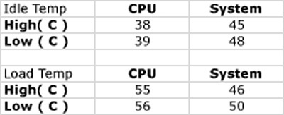 Antec Twelve Hundred Temperature Levels in Celsius