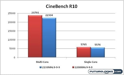 Kingston_HyperX_4GB_2133MHz_DDR3_Dual_Channel_Memory_Review_Graph_01