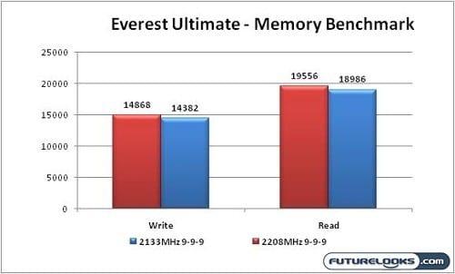 Kingston_HyperX_4GB_2133MHz_DDR3_Dual_Channel_Memory_Review_Graph_03