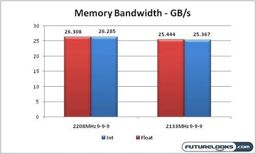 Kingston_HyperX_4GB_2133MHz_DDR3_Dual_Channel_Memory_Review_Graph_04