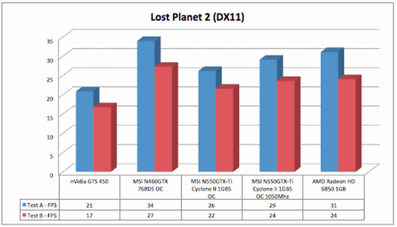 msi_gtx550ti_lostplanet2_dx11