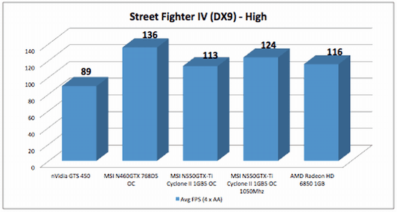 msi_gtx550ti_sfiv_dx9