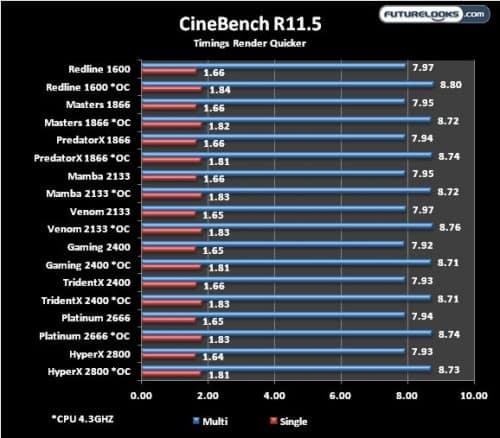 Futurelooks DDR3 Memory Round Up Cinebench Scores