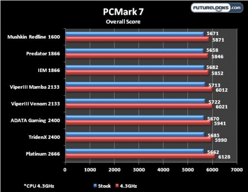 Futurelooks DDR3 Memory Round Up PCMark 7 Scores