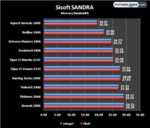 Futurelooks DDR3 Memory Round Up Sisoft SANDRA Memory Bandwidth