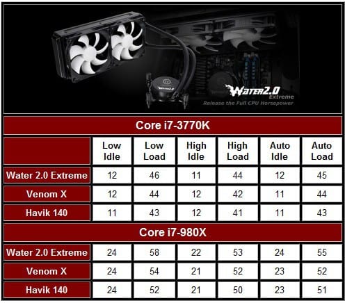Thermaltake Water 2.0 Extreme Liquid CPU Cooler Performance Table