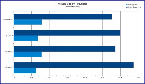 AMD_A10-Elite_Memory