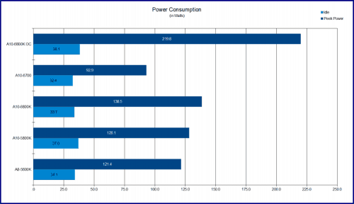 AMD_A10-Elite_PowerUse