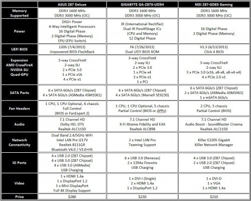 Z87 Round Up Features and Specifications Table
