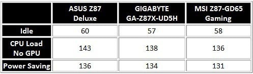 Z87 Round Up Power Consumption