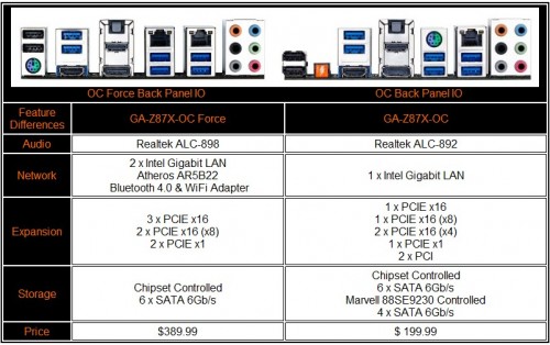GIGABYTE GA-X87X-OC Force and OC Model Specifications