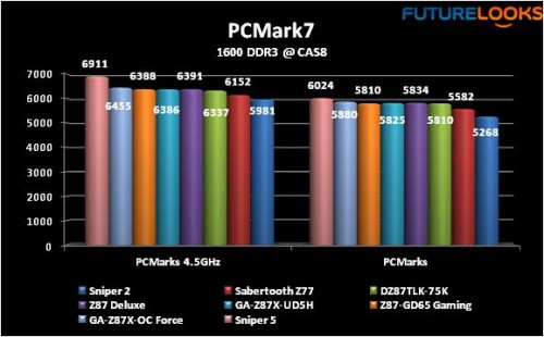 GIGABYTE G1 Killer Series Sniper 5 Motherboard Review 35