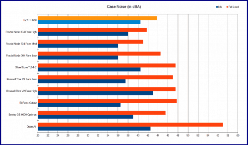 NZXT_H630_Noise_Performance