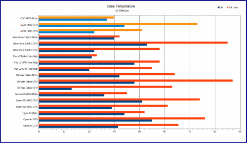 NZXT_H630_Temp_Performance