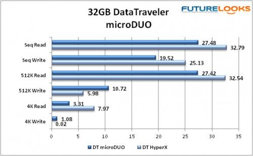 Kingston 32GB DataTraveler microDUO OTG Flash Drive 8