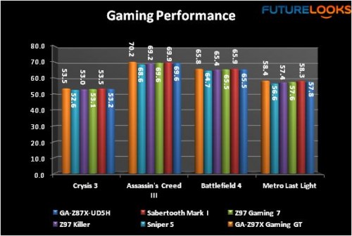 GIGABYTE GA-Z97X Gaming GT Motherboard Review 22