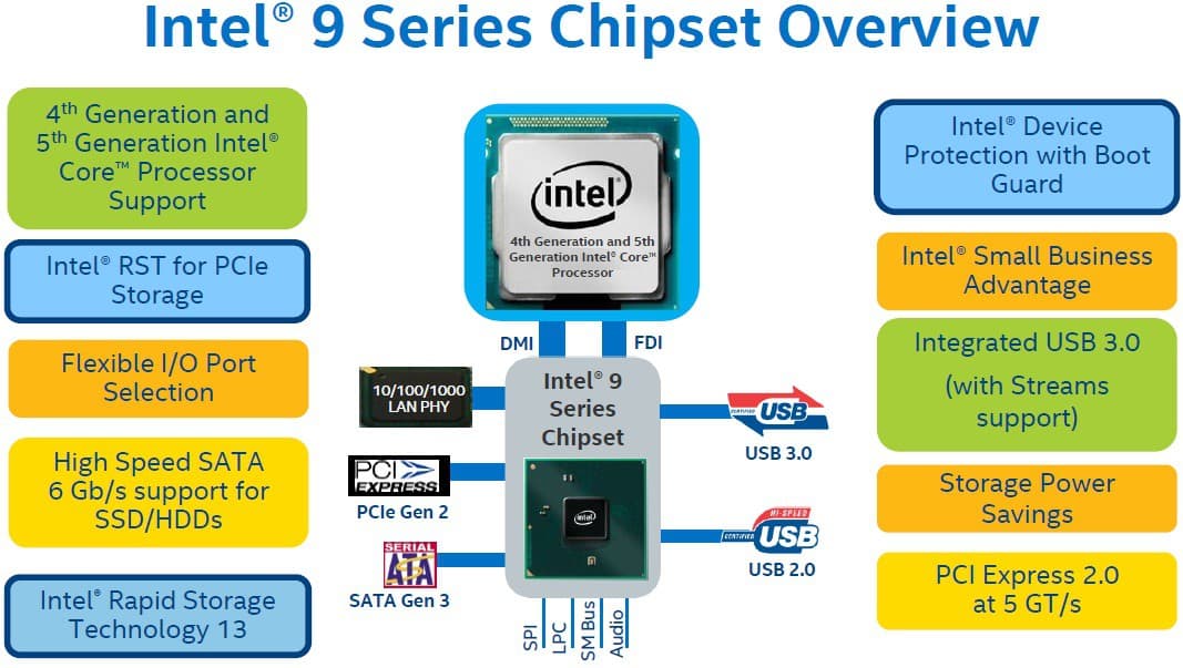 7 series chipset. Чипсет Intel h420e. Чипсет Intel x 79. Материнская плата support Intel SBA. Intel x79 Express Chipset.
