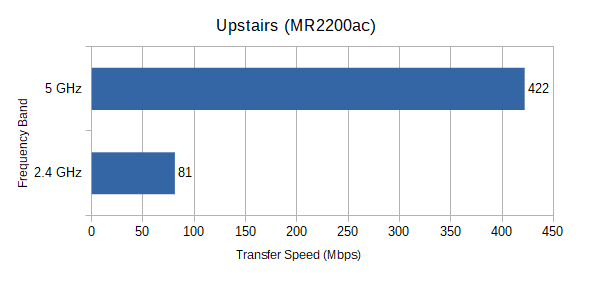 Synology MR2200ac - Upstairs Bandwidth Test